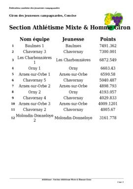 Résultats Athlétisme, Giron du Nord, Concise