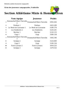 Résultats Giron du Pied du Centre, Froideville