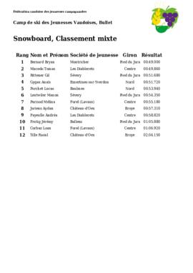 Résultats Camp de Ski, Bullet