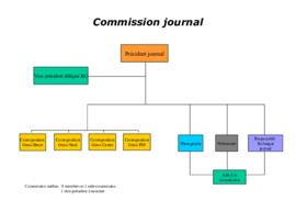 Organigramme FVJC, Commission Médias