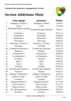 Résultats Cantonale, Givrins
