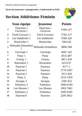 Résultats Athlétisme, Giron du Pied de la Broye, Combremont-le-Moyen