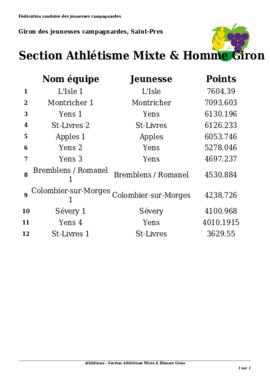 Résultats Giron du Pied du Jura, Saint-Prex
