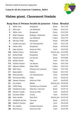 Résultats Camp de Ski, Bullet