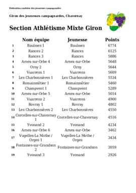 Résultats Giron du Nord, Chavornay