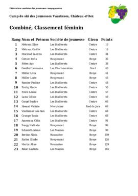 Résultats Camp de Ski, Chateau d'Oex