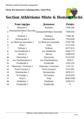 Résultats Giron du Pied du Jura, Saint-Prex