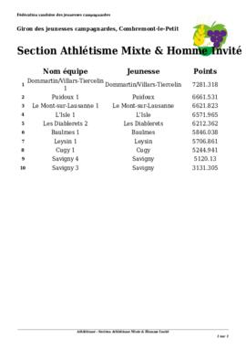 Résultats Athlétisme, Giron du Pied de la Broye, Combremont-le-Moyen
