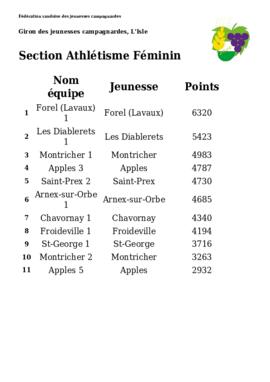 Résultats sport, Giron du Pied du Jura, L'Isle