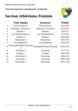 Résultats Giron du Pied du Centre, Froideville