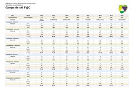 Camps de ski FVJC, statistiques de participations