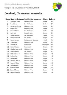 Résultats Camp de Ski, Bullet
