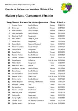 Résultats Camp de Ski, Chateau d'Oex