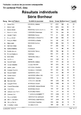 Résultats Tir Cantonale, Giez