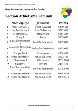 Résultats Athlétisme, Giron du Nord, Concise