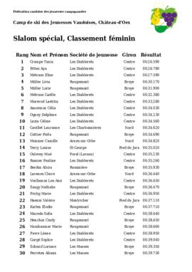 Résultats Camp de Ski, Chateau d'Oex