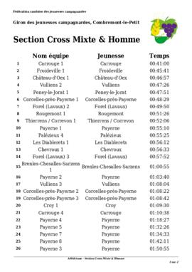 Résultats Cross, Giron du Pied de la Broye, Combremont-le-Moyen