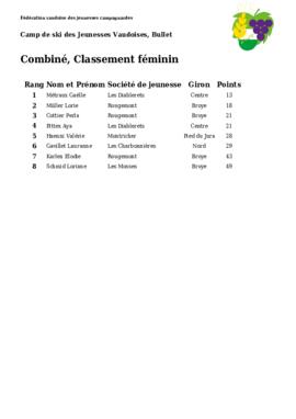 Résultats Camp de Ski, Bullet