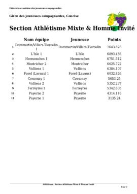 Résultats Athlétisme, Giron du Nord, Concise