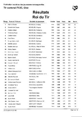 Résultats Tir Cantonale, Giez