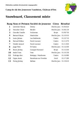 Résultats Camp de Ski, Chateau d'Oex