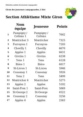 Résultats sport, Giron du Pied du Jura, L'Isle