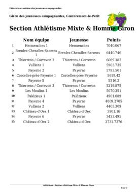 Résultats Athlétisme, Giron du Pied de la Broye, Combremont-le-Moyen