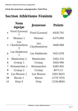 Résultats Giron du Pied du Jura, Saint-Prex