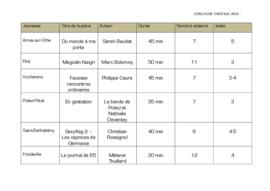 Liste des pièces, CT Forel