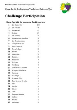 Résultats Camp de Ski, Chateau d'Oex
