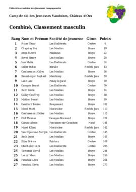 Résultats Camp de Ski, Chateau d'Oex