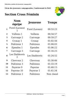 Résultats Cross, Giron du Pied de la Broye, Combremont-le-Moyen
