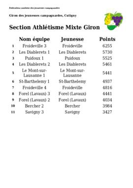 Résultats Giron du Pied du Centre, Cutigny