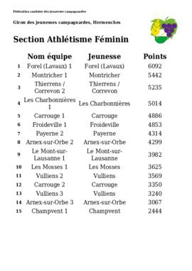 Résultats Giron du Pied de la Broye, Hermenches