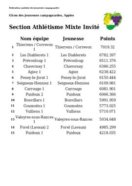 Résultats Giron du Pied du Jura, Apples