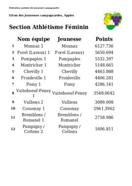 Résultats Giron du Pied du Jura, Apples