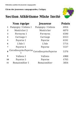 Résultats Giron du Pied du Centre, Cutigny