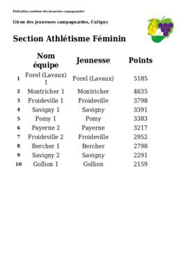 Résultats Giron du Pied du Centre, Cutigny